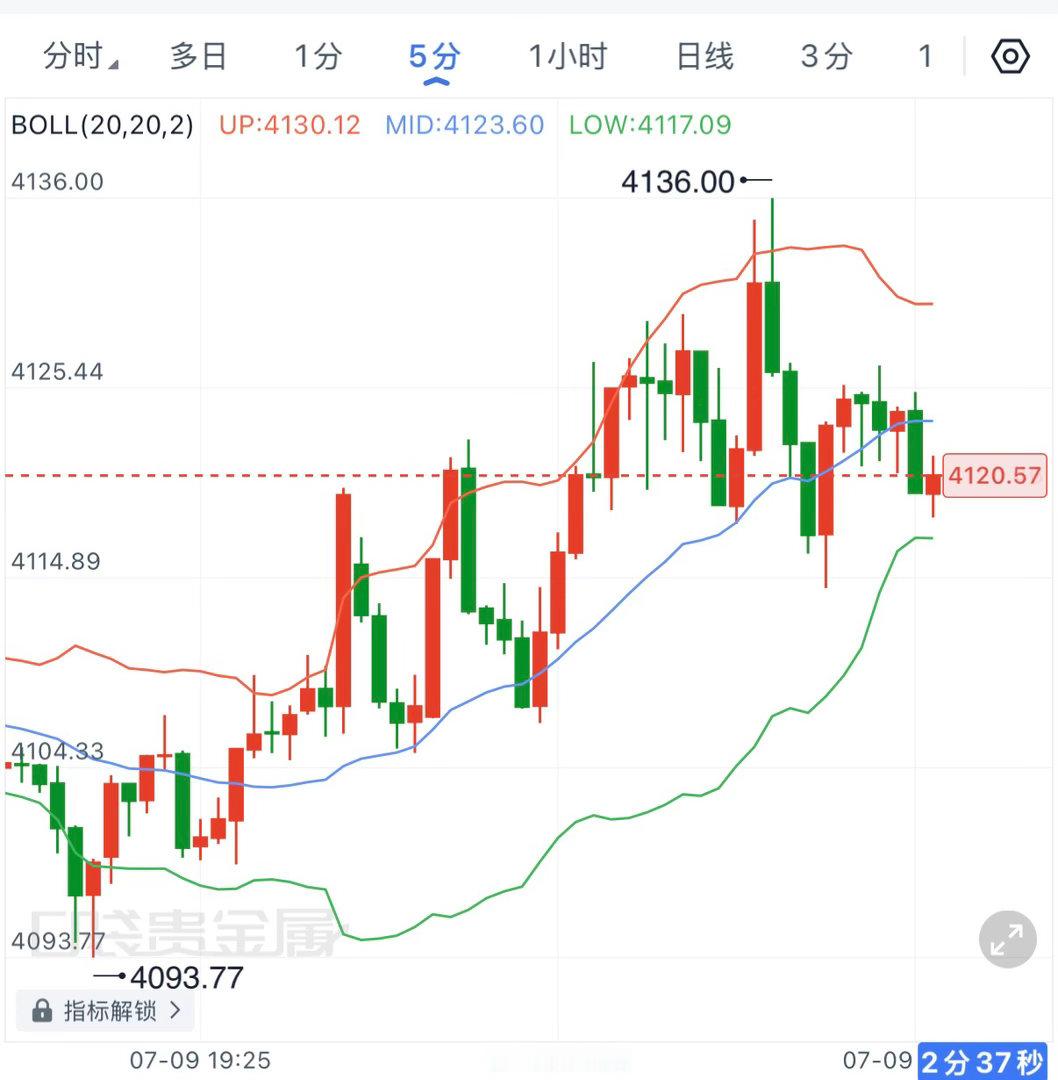 这波从4093一线强势反抽至4136，短线已经完成了一波近40点的修复，但413