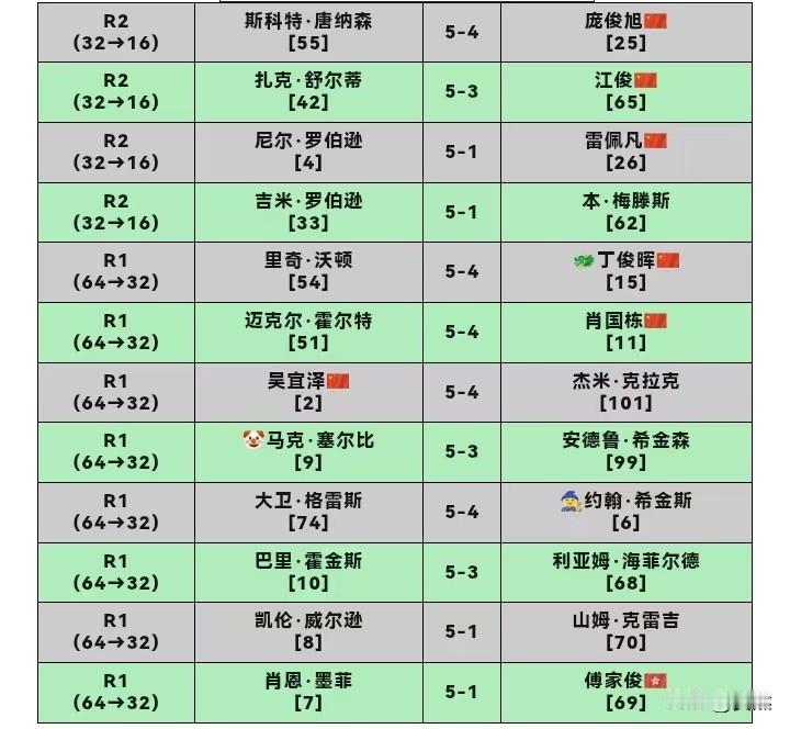 谁能想到，
深圳成为了拿破仑的滑铁卢，
成为了三国关云长的麦城，
斯诺克深圳公开