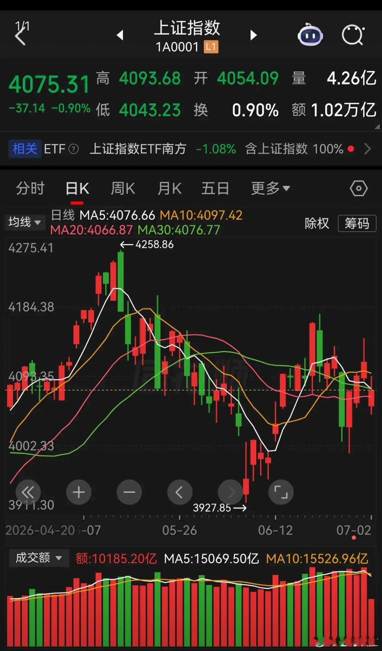 第三次确认，行情转换已经动起来了，前面热炒高涨的科技板块今天再次回调，老登股今天