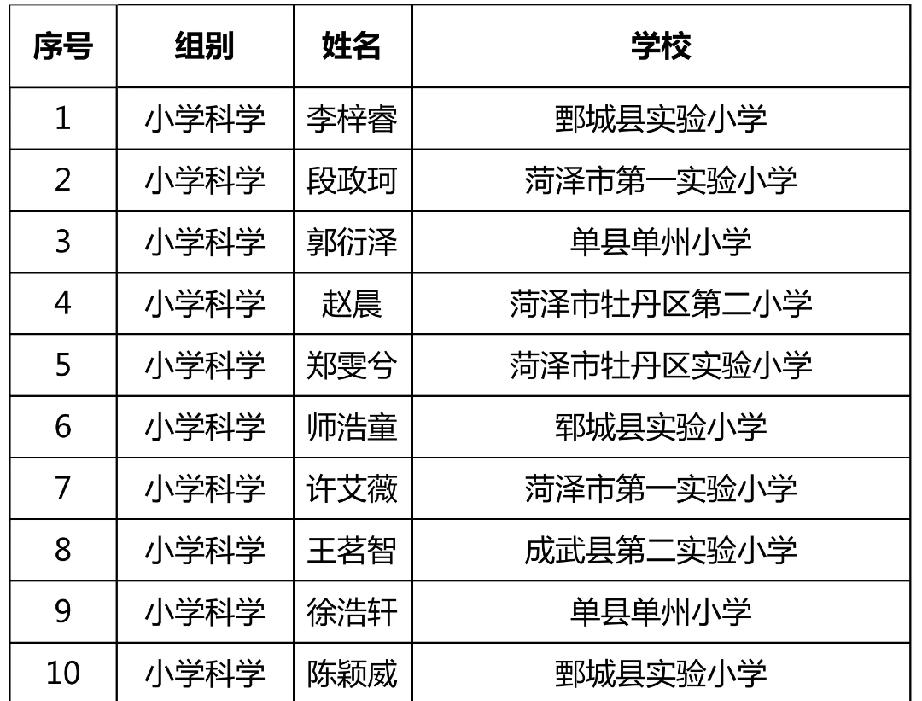 菏泽市拟推荐参加第五届山东省青少年科学实验大赛名单