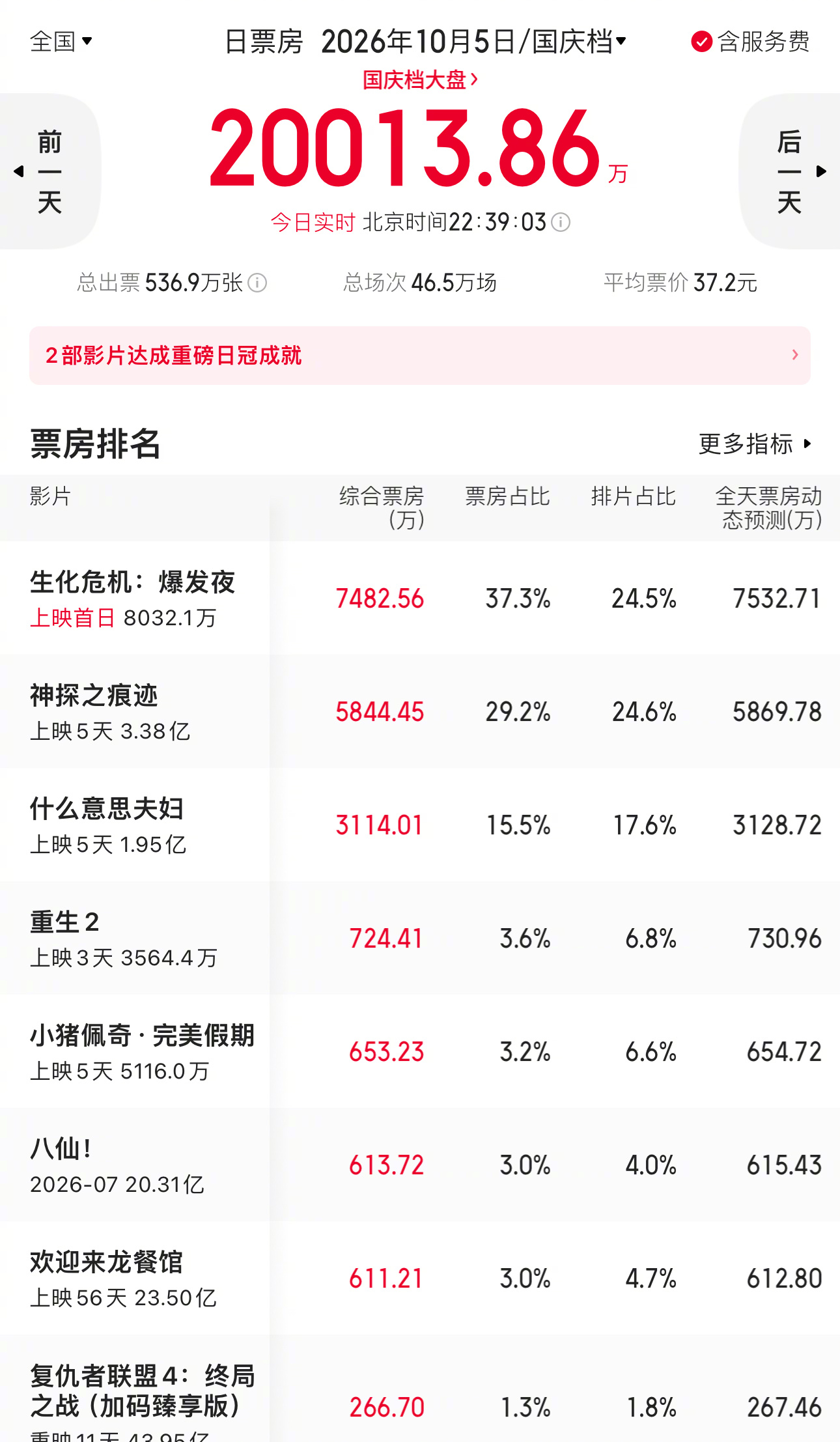 《生化危机：爆发夜》上映首日票房7500万，今年国庆档单日票房最高电影，在它的带