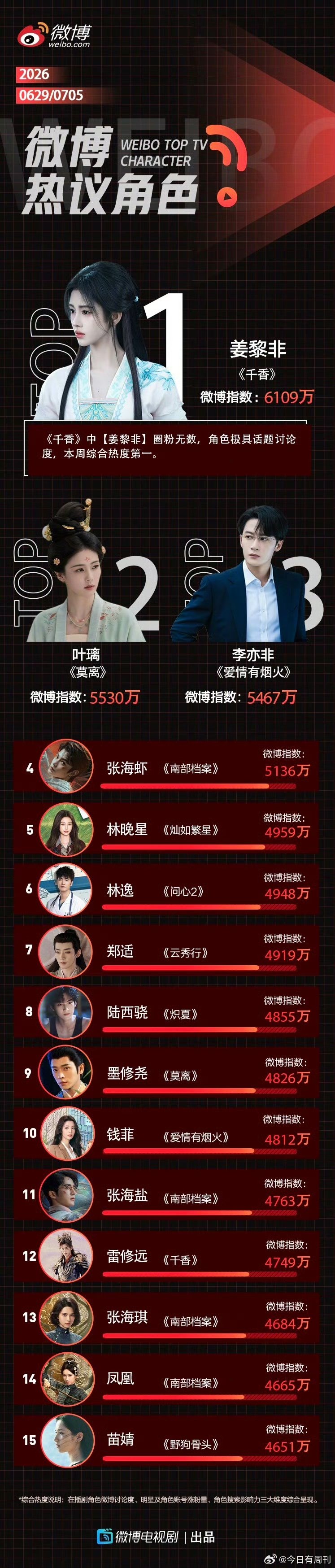 鞠婧祎姜黎非热议角色第一鞠婧祎姜黎非本周热议角色第一 恭喜鞠婧祎姜黎非！ 