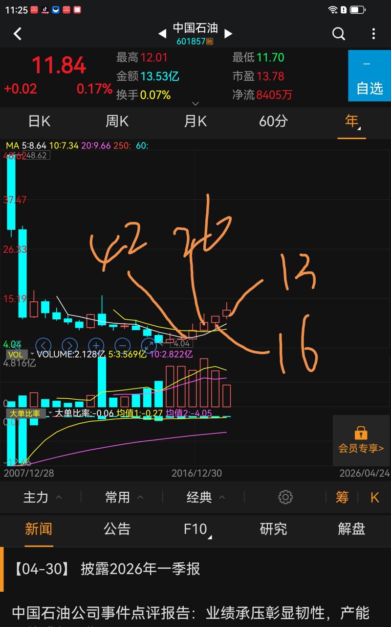 特意用了中石油的长线图，是不是很美，不知不觉中，中石油这个周期股变成了成长股，天