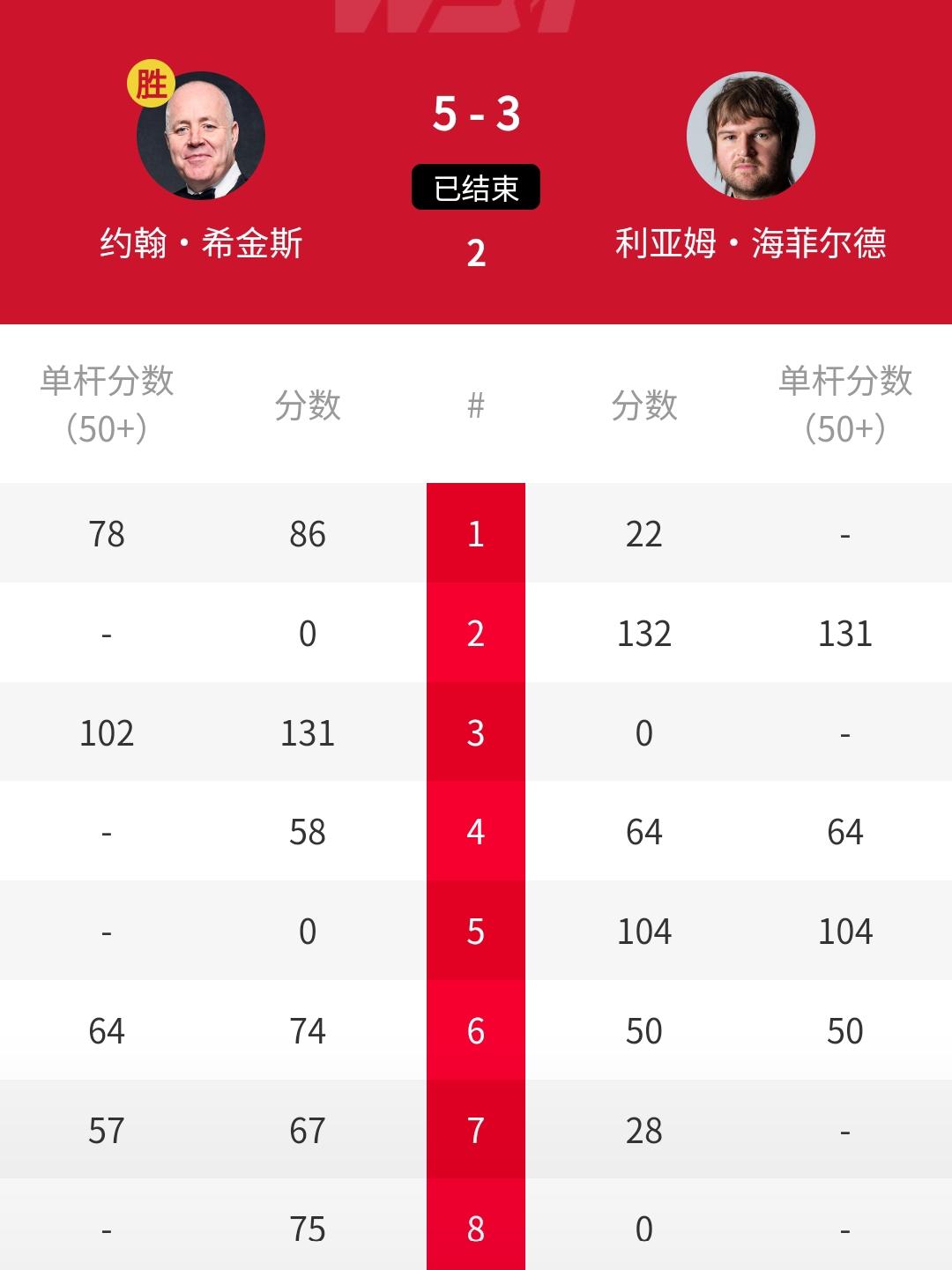 5-3冲2连冠，轰131-0，卫冕冠军希金斯开门红，对手空砍132-0、104-