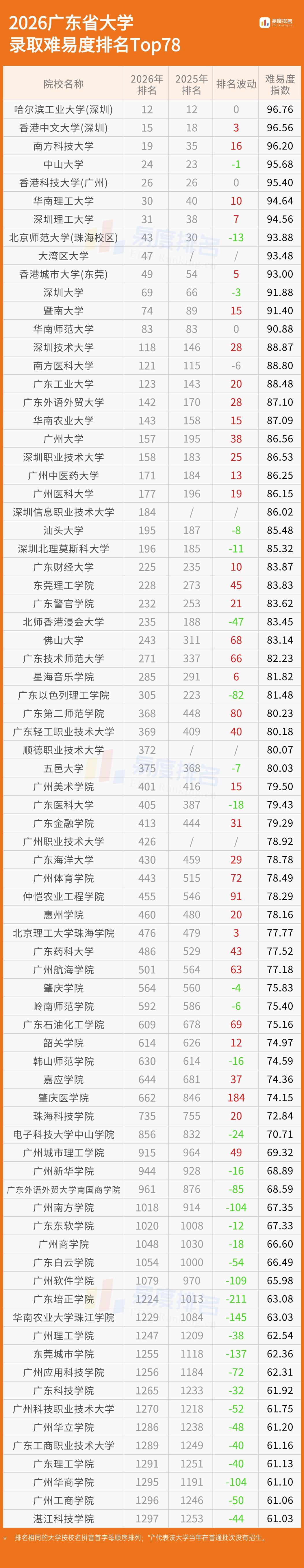从近几年的高考录取分数线来看，哈尔滨工业大学（深圳）的投档线居高不下，在广东省应