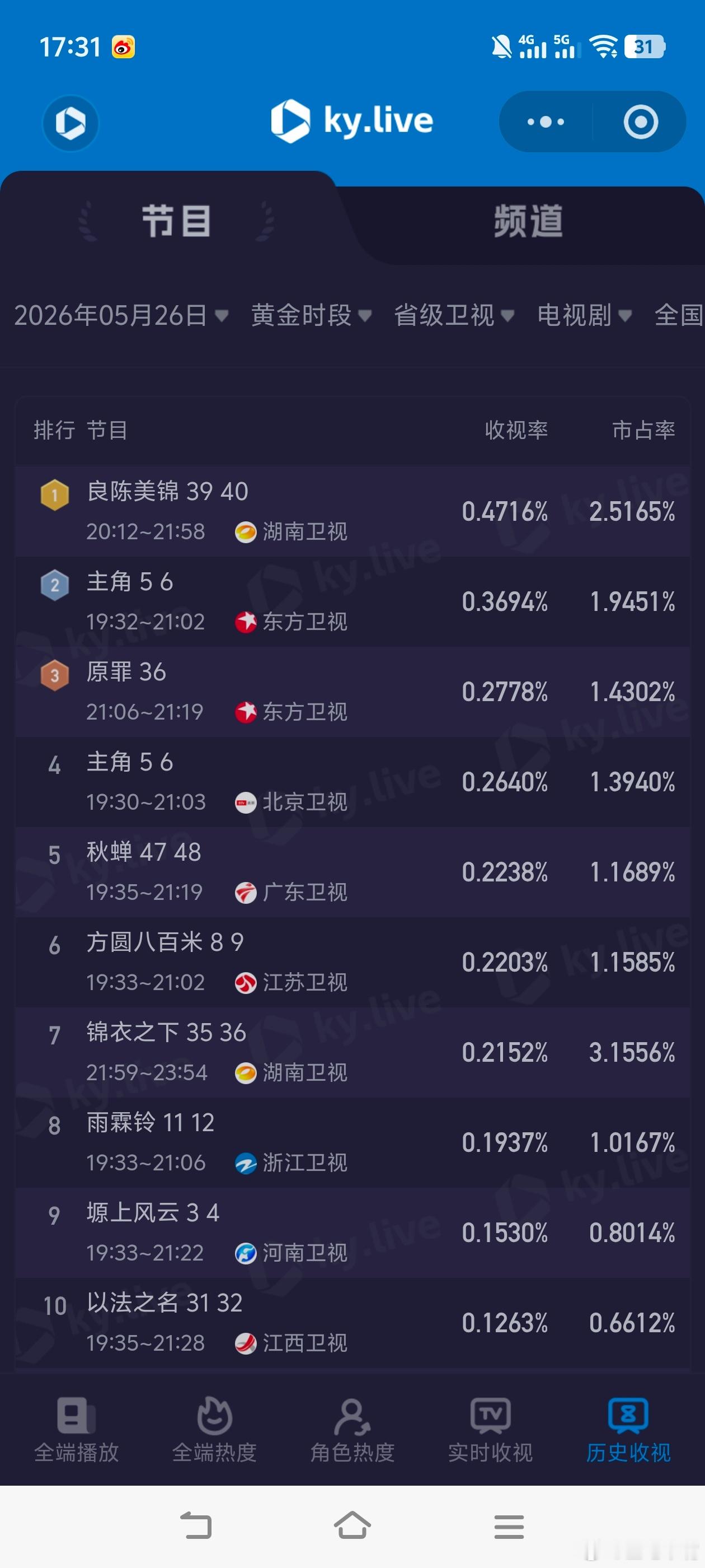 5月26日cvb收视日报！除了良陈美锦都降了？主角4.409，酷云3.5025，