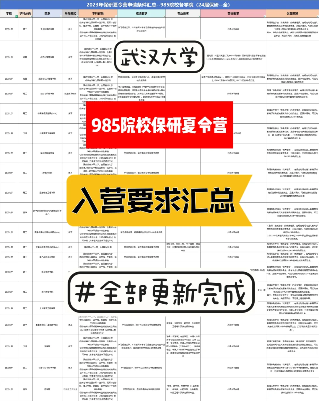 保研夏令营申请，985院校入营要求汇总🉑
