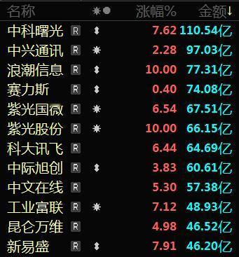 3月大A开门红，大盘今天再创本轮反弹新高了。个股3500家上涨，成交量再超万亿，