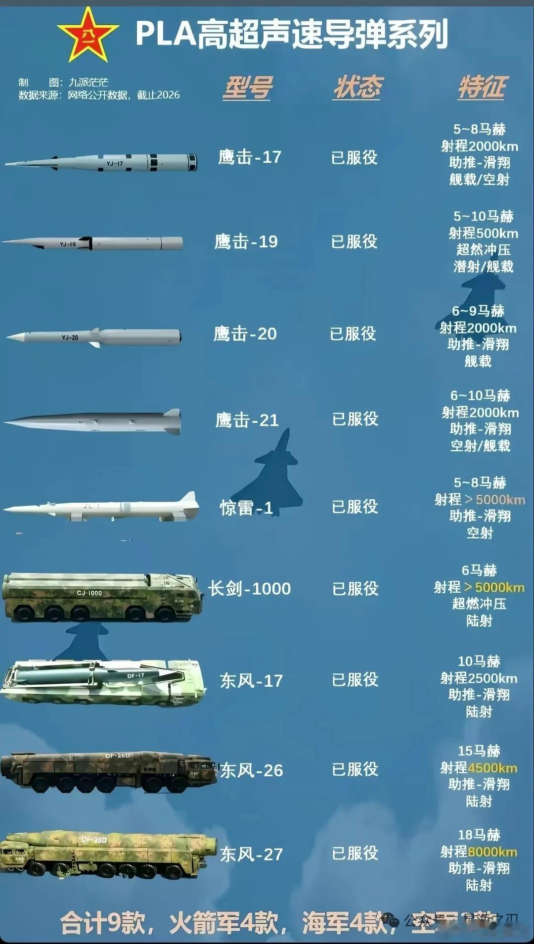 2月26日，据社交网站报道，我军共装备了9款高超音速导弹，射程含盖不同区域范围内