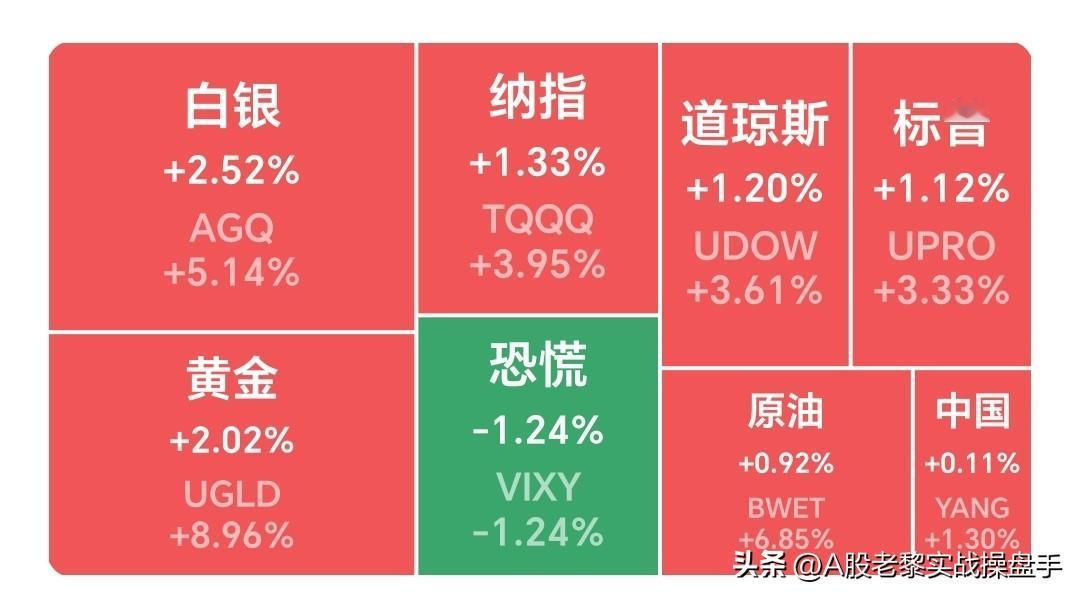 明天A股要继续疯狂了吧！

深夜美股三大指数集体大涨，恐慌指数直线下行，富时A5