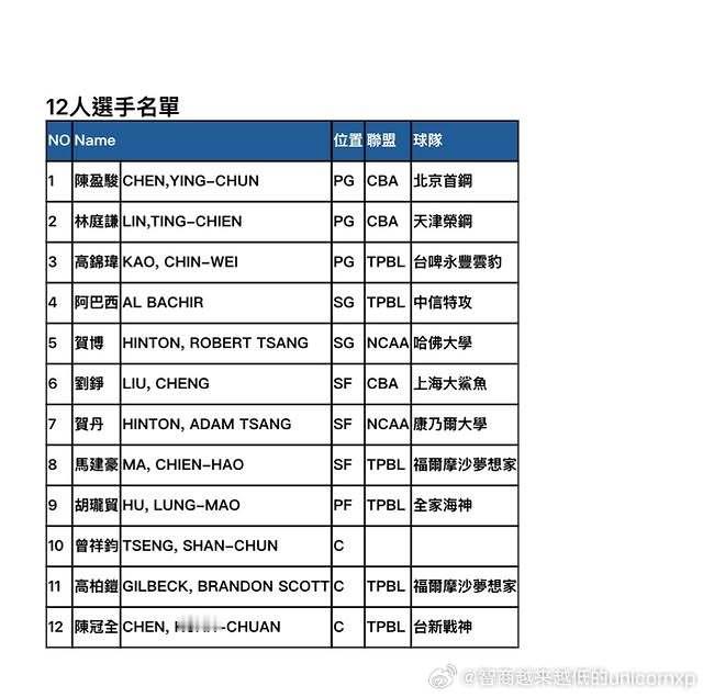 中国台北亚洲杯12人名单宣布fiba男篮亚洲杯亚洲篮球 ​​​