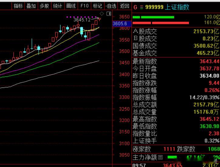 📈【股市早盘】A股火力全开，强势攻占新高！🚀早盘市场呈现出强劲的补量震荡上涨