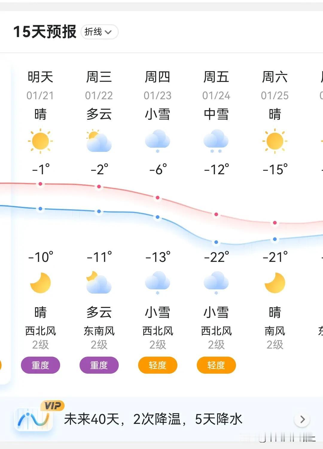 看天气预报，乌鲁木齐本周温度将降至这个冬季的最低气温，零下二十二度。

不过，我