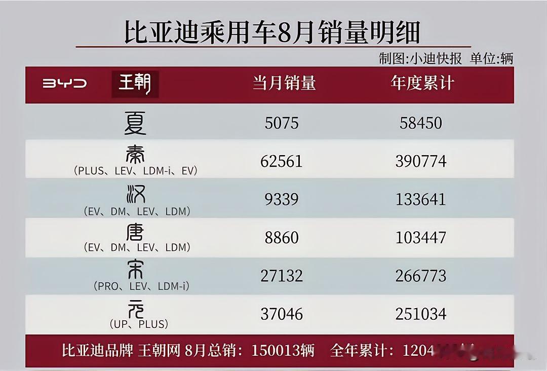 看了汉唐的销量，再看看新势力销量，好好的旗舰车型有点落魄了！