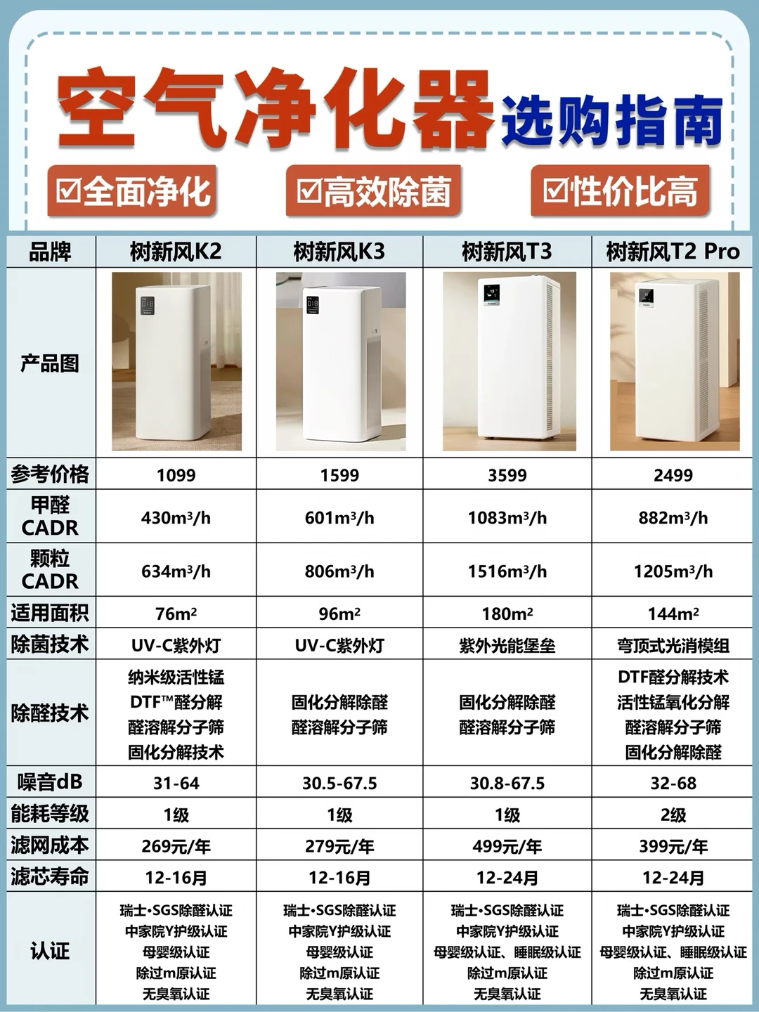 小户型装修收尾｜空气净化器怎么选？