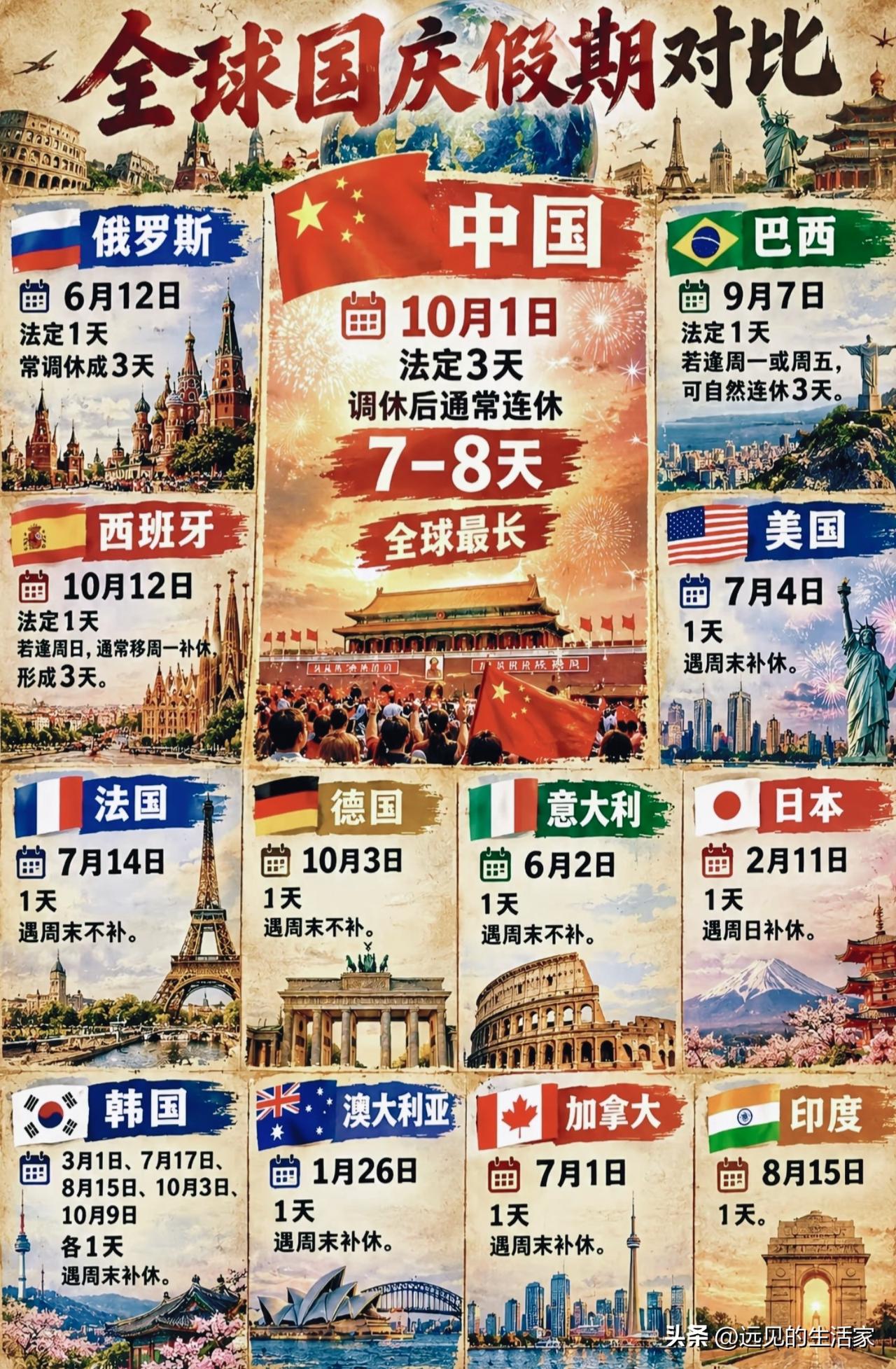 一张图看懂各国国庆假期，别被“长假长短”带偏了！
 
✨很多人看完这张全球国庆对