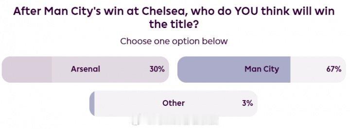 阿森纳有欧冠要踢，体能是个考验！最新英超官网投票结果显示，现在仅有30%的球迷看