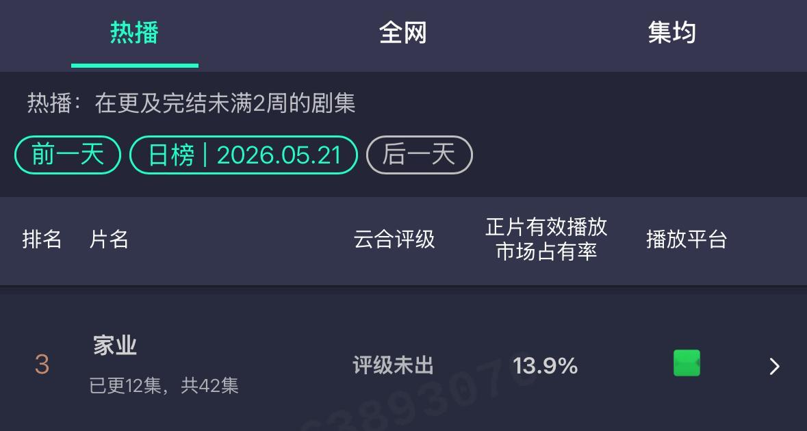 家业云合又涨了。这个剧真是靠口碑涨起来的。这周末估计会有一个很大的上升。杨紫还是