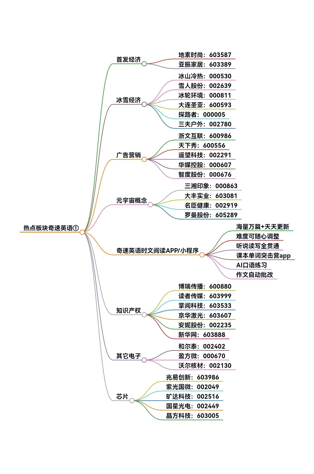 热点板块+奇速AI英语时文阅读：首发经济/冰雪经济/广告营销/元宇宙概念/知识产