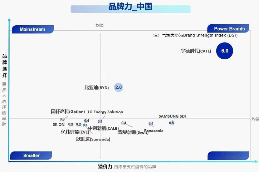 四成中国受访者称非宁德时代不选电池能出厂不代表合格 很多人对于优秀电车的认知，就