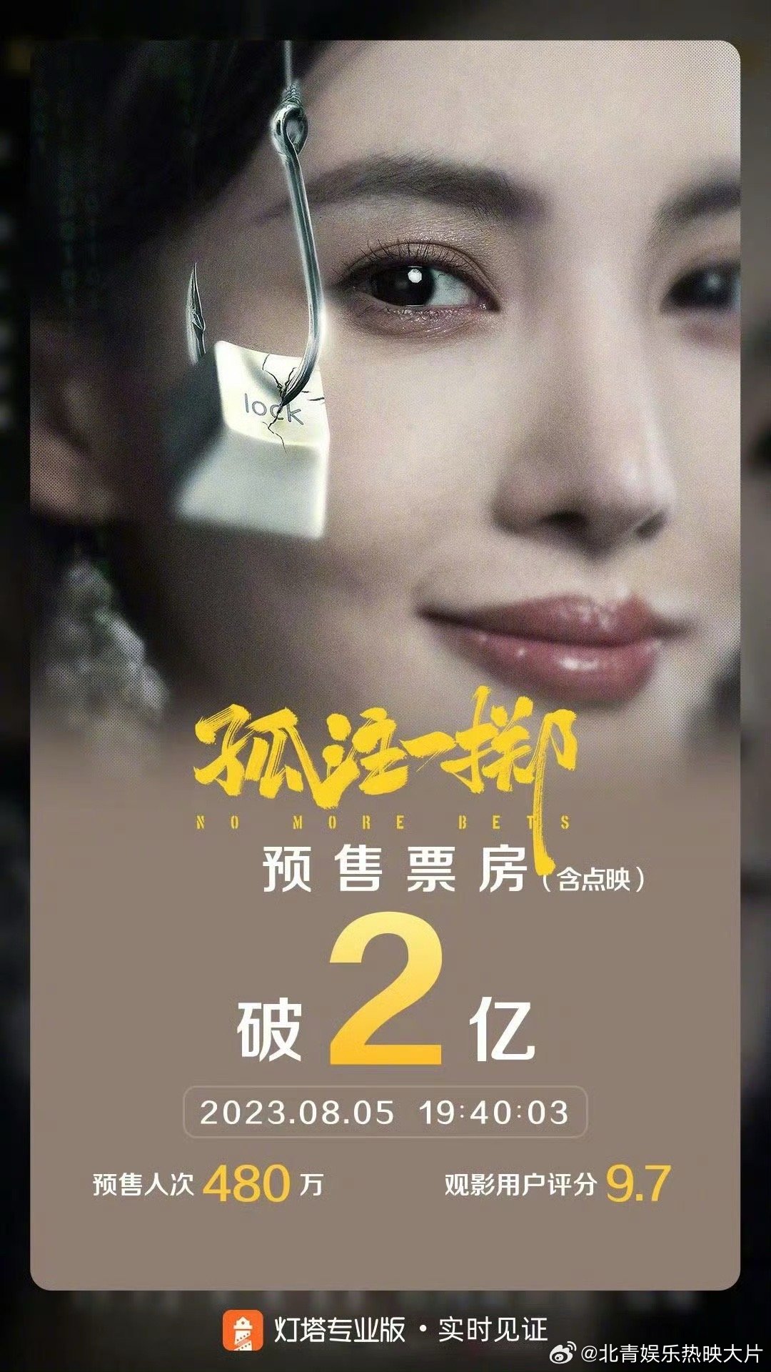 #孤注一掷点映及预售票房破2亿# 据灯塔专业版实时数据，截至8月5日19时40分
