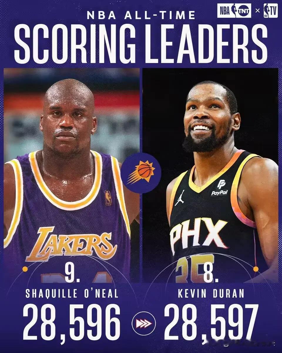 NBA赛场消息：杜兰特常规赛得分超越奥尼尔，升至历史第八位，下一个目标30000