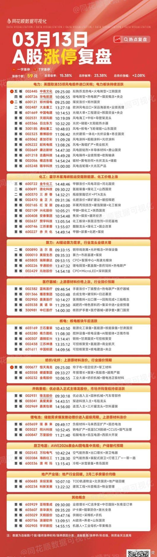 3月13号涨停板复盘电力15家涨停化工10家涨停算力5家涨停医疗器械5家涨停核电