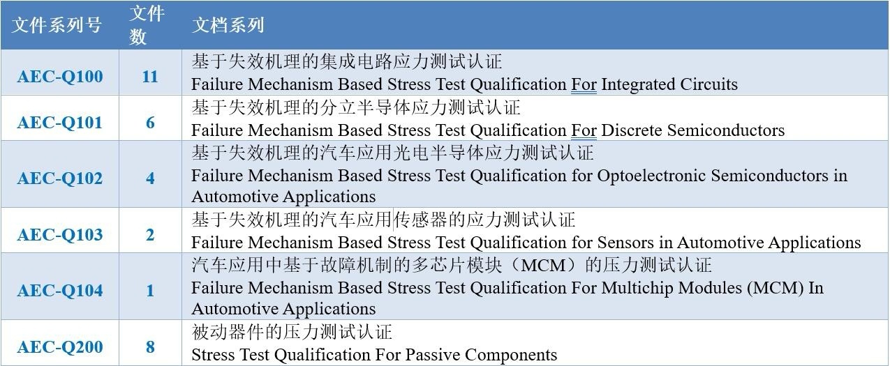 汽车本身的电子元器件，有行业的车规级认证ACE Q100等标准，主机厂一般都会要