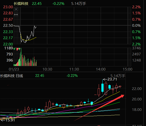 长缆科技002879走势很好了，看能不能爆发下了长缆科技 sz002879[股票