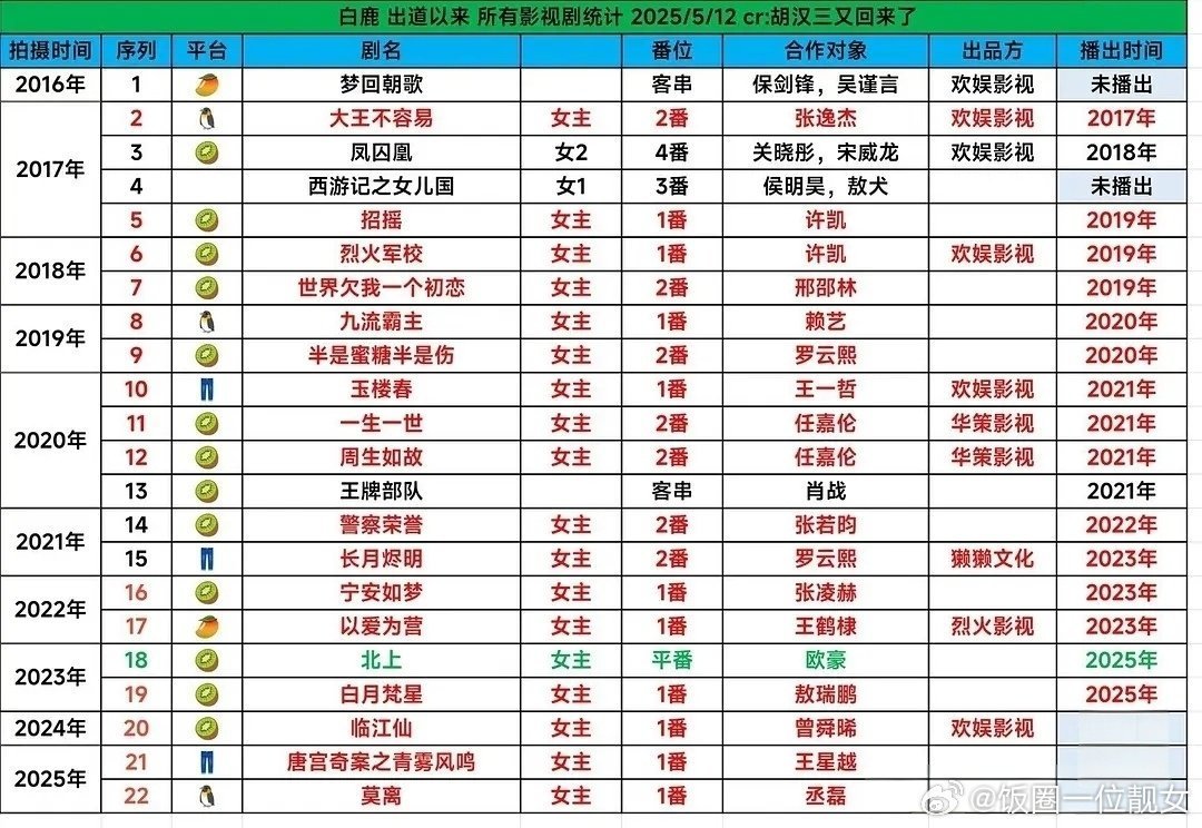 白鹿出道以来的资源是不是很好？ 