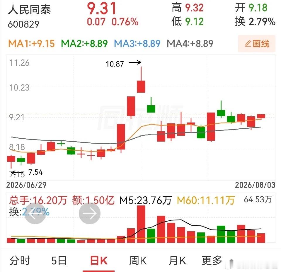 威派格，百通能源，人民同泰。威派格这样的倍量阴，很难说会不会有反包的表现，近期出