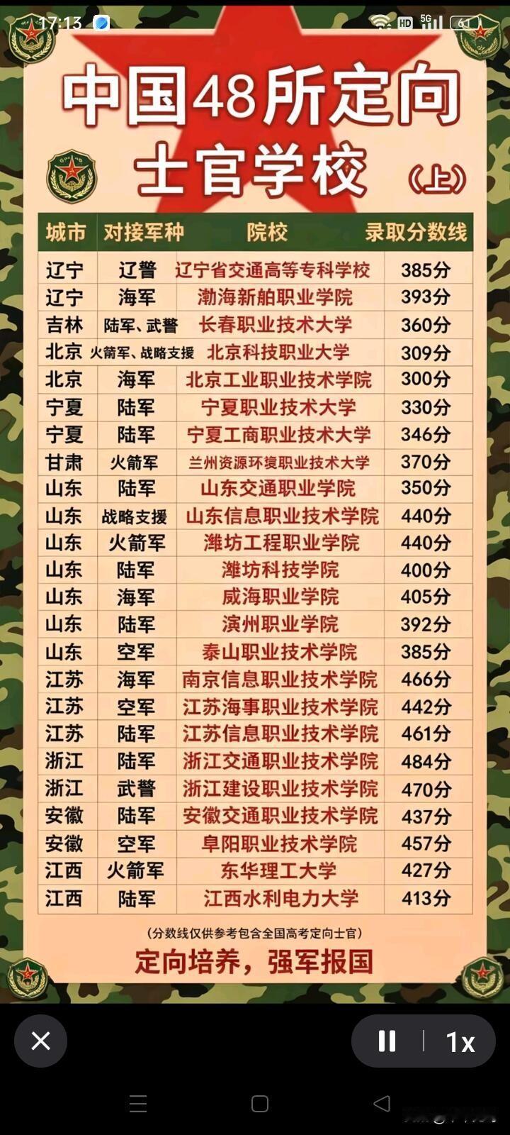 中国有48所定向士官学校，分布在18个省市区，这可是众多学子的梦想之地。像山东有