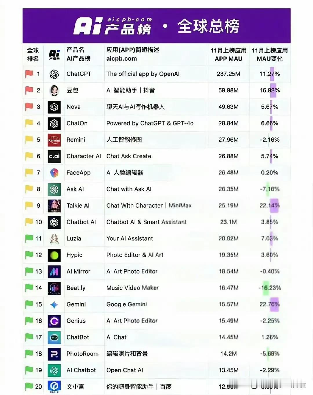 全球AI月活用户排行榜，豆包仅次于OpenAI的ChatGPT排名第二，月活用户