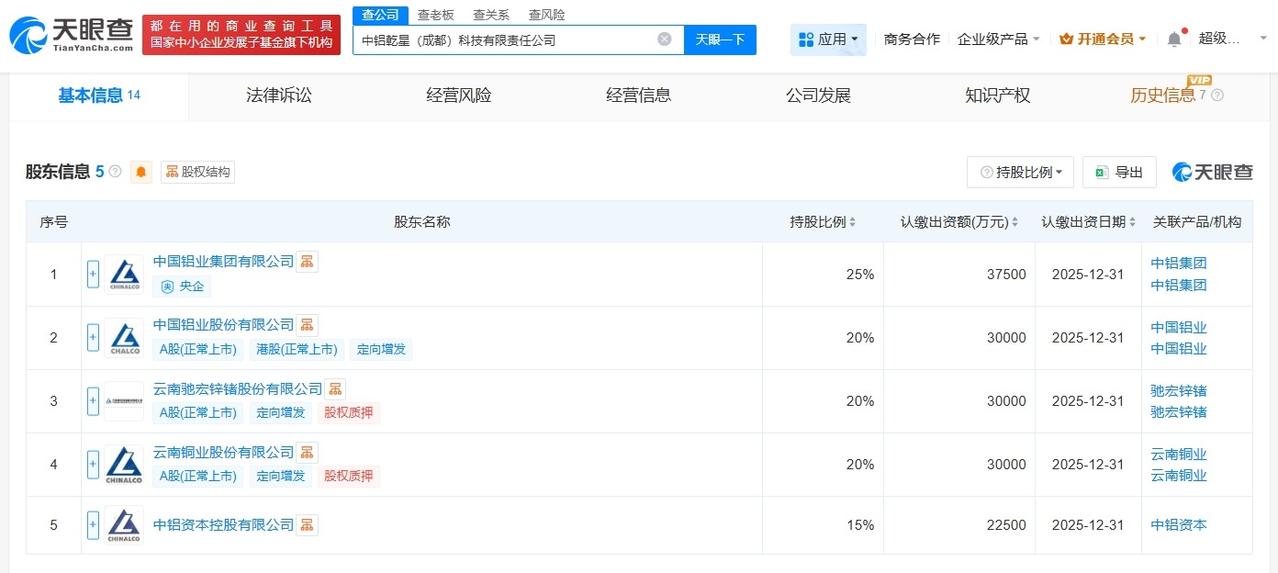 中铝集团、云南铜业等在成都成立科技公司注册资本15亿
天眼查App显示，近日，中