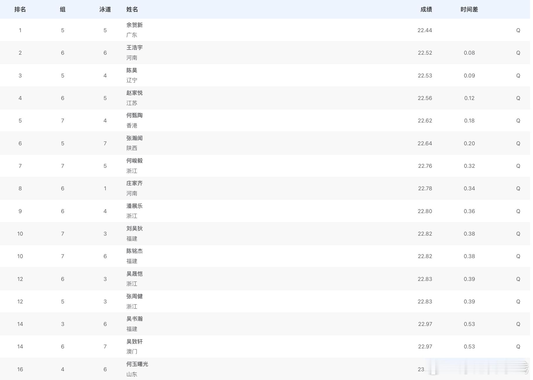 男子50米自由泳预赛成绩余贺新 22.44王浩宇 22.52陈昊 22.53赵家