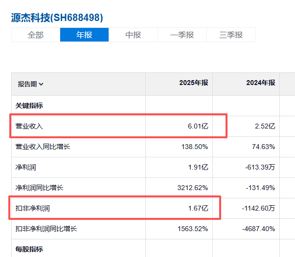 谁说A股不行来的？？给他一个大嘴巴子~~有家公司叫源杰科技，年收入只有区区6亿利