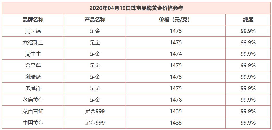 今天是4月19日，
国内商场里面
品牌黄金价格处于高位。

通过下面的数据，可以