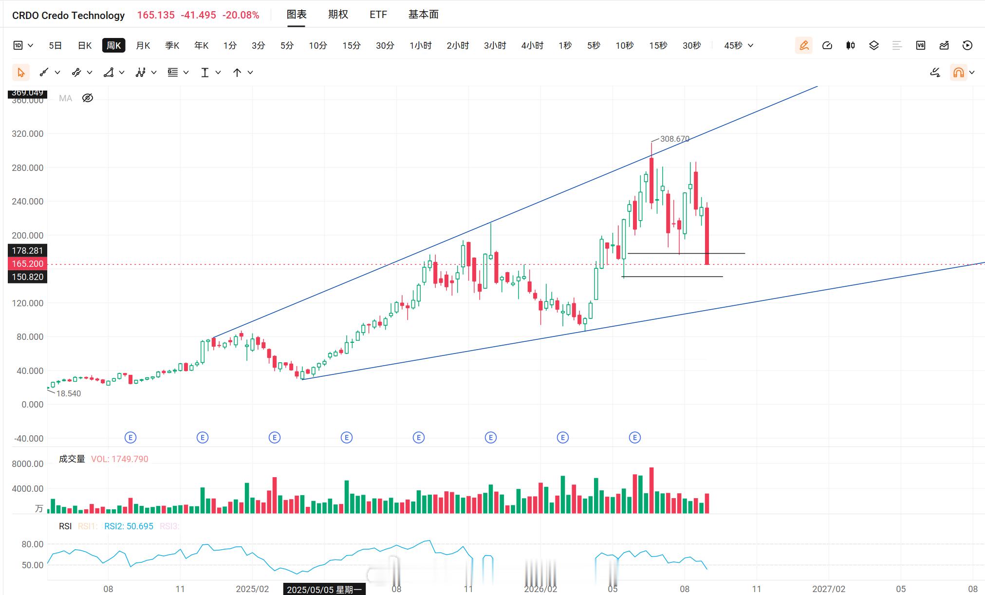 美股技术形态分析美股半导体Credo Technology Grp Hldg C
