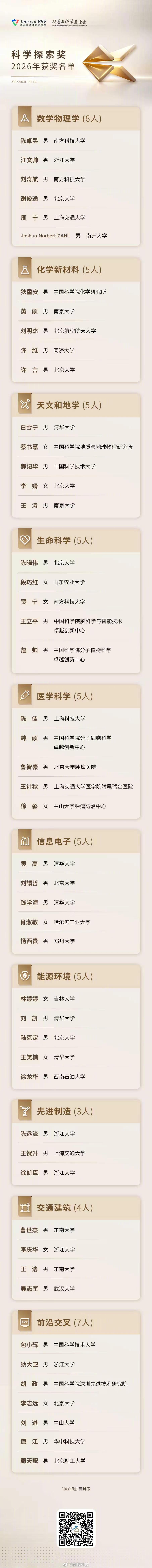 【第八届科学探索奖获奖名单：第一位“95后”获奖人产生、女性获奖人首次达两位数】