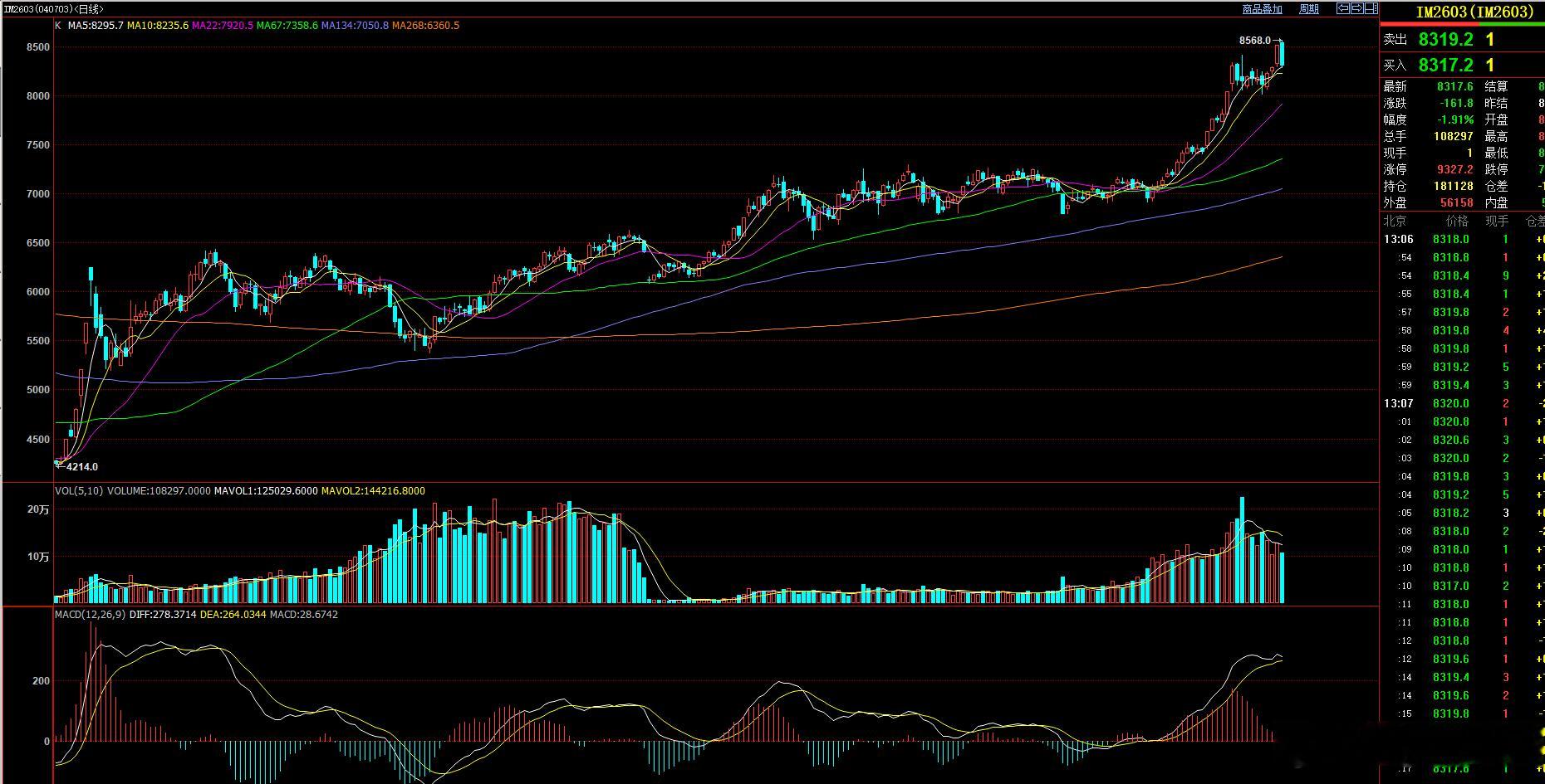 IM主力合约高开低走，IH冲高回落。短期或将开始是否风险。本周需要警惕高位风险。