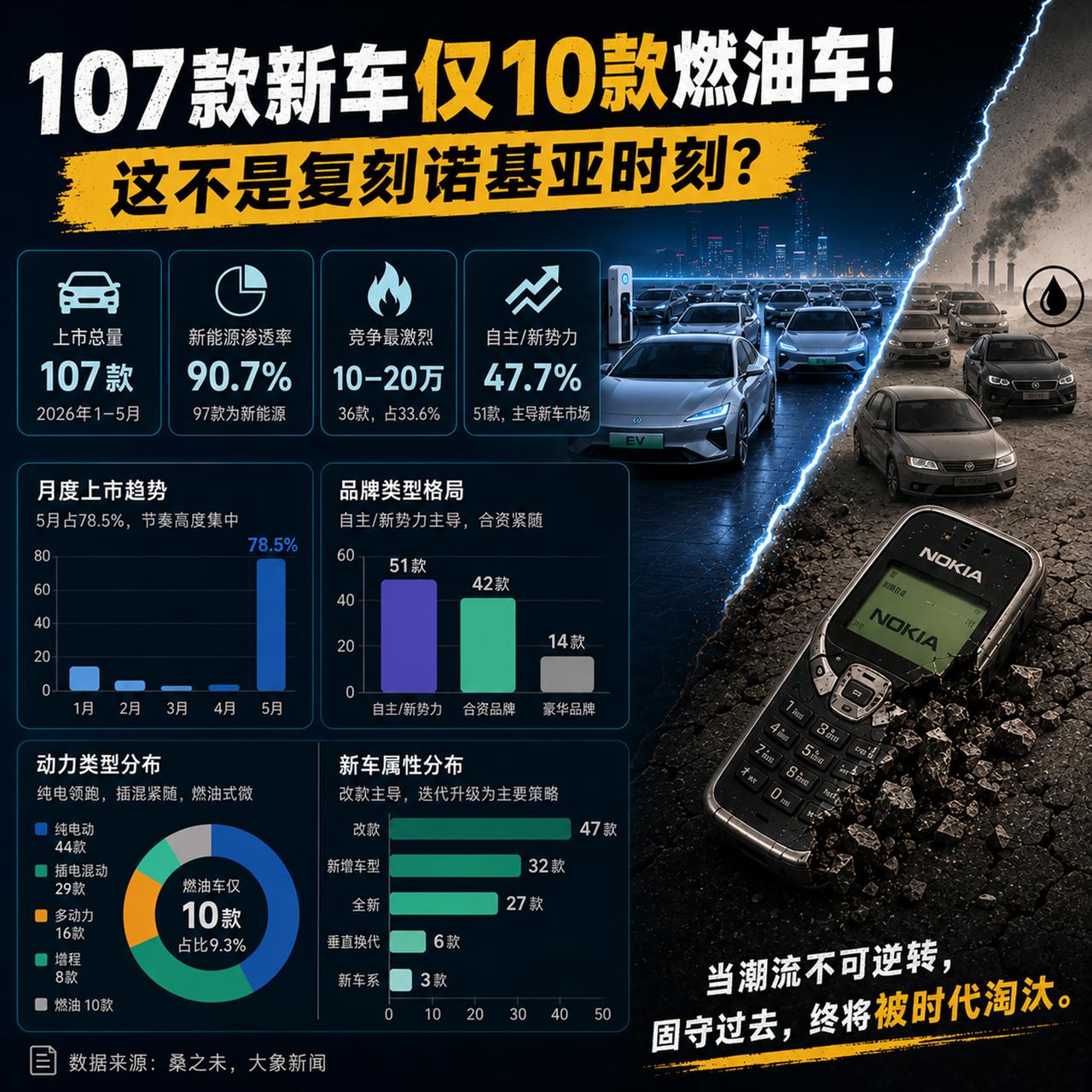 历史总是相似的，燃油车的结局，19年前就写好了
回想一下诺基亚的衰落：
2007