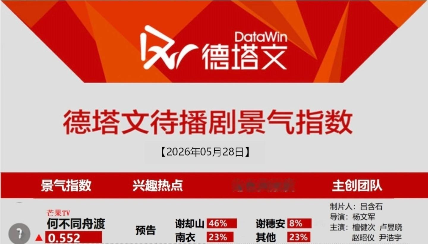 5月28日德塔文待播剧景气指数《何不同舟渡》预告引起关注还要继续扩，多做多做檀健