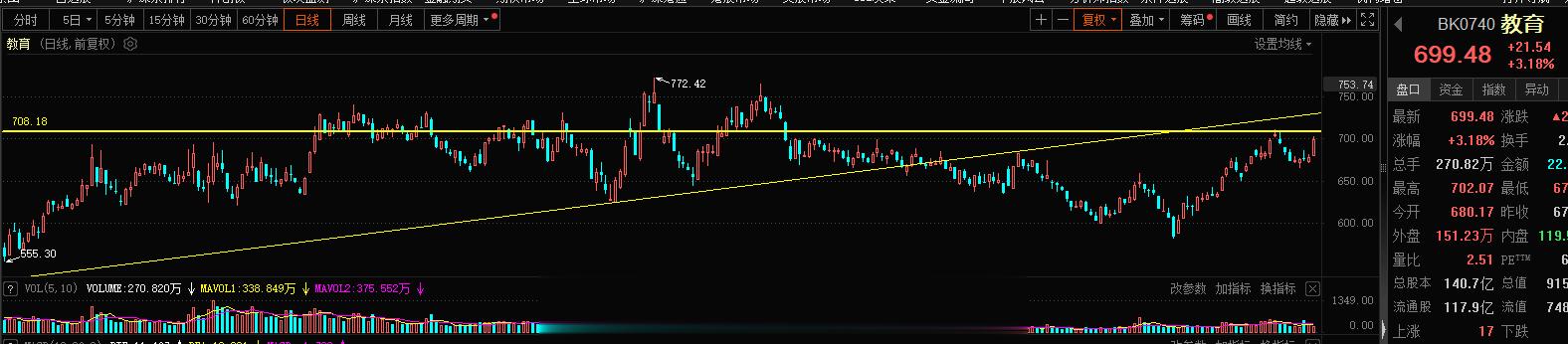 教育这块和传媒一样的思路，继续看好700点的突破800-1000点的目标不变#A