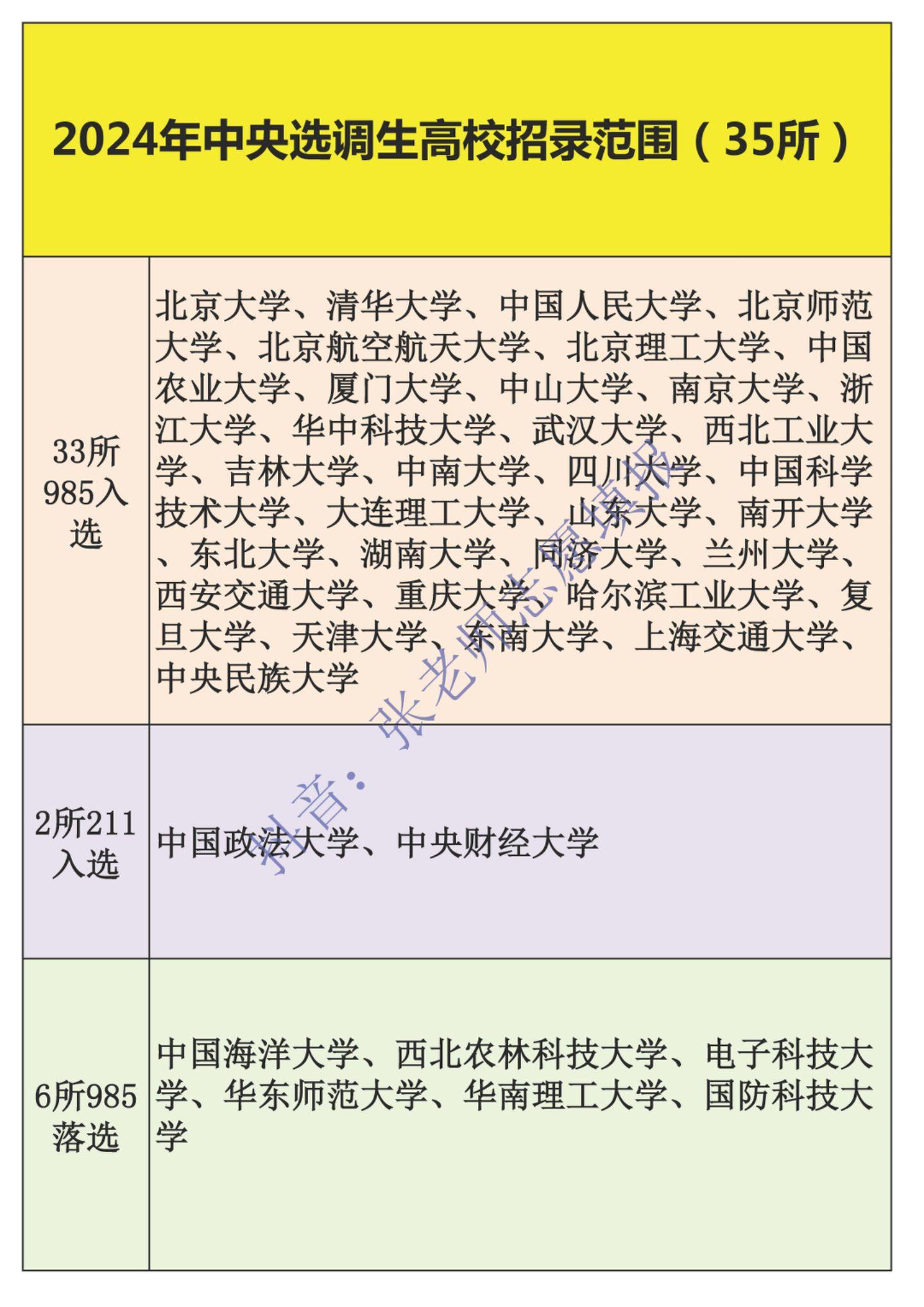 2024年中央选调生高校招录范围（35所）。2024年中央选调生高校招...