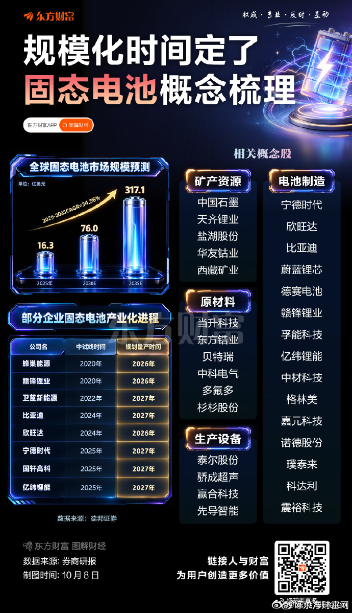 固态电池概念股 ​​​