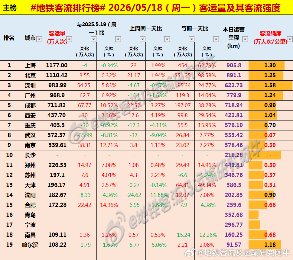 【中国城市地铁客流排行榜 2026-05-18（周一，农历四月初二，中国地铁客流