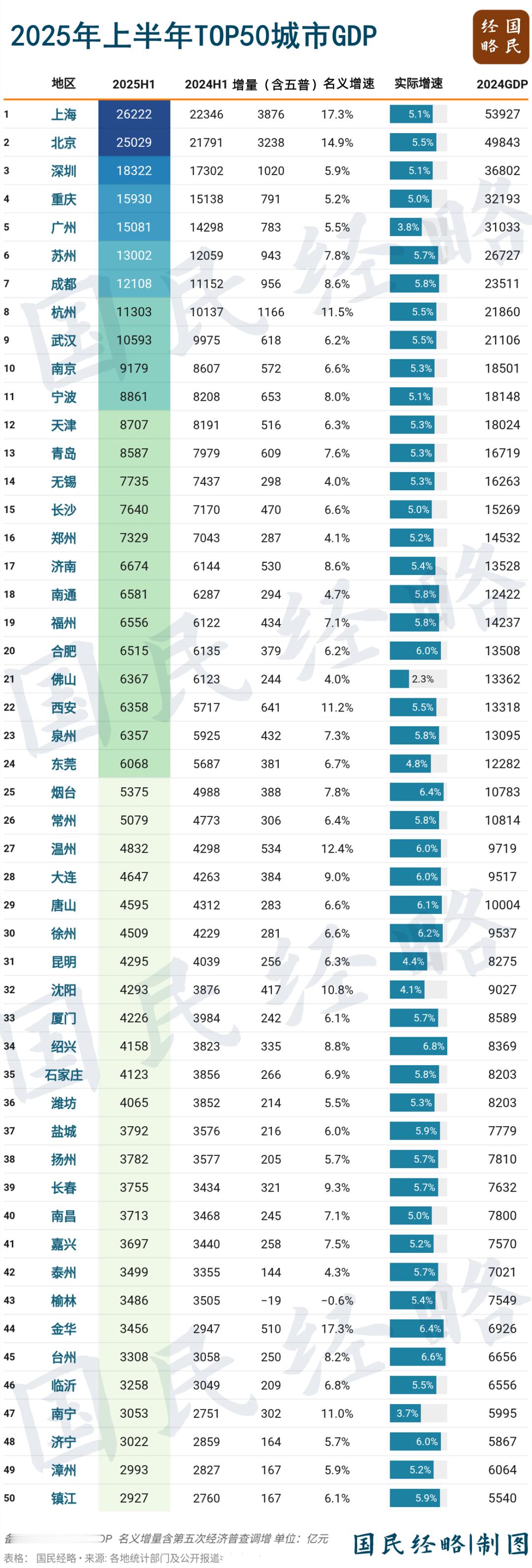 中国城市GDP 50强排行榜当中，我最看好杭州西安成都武汉四个城市！ ​​​