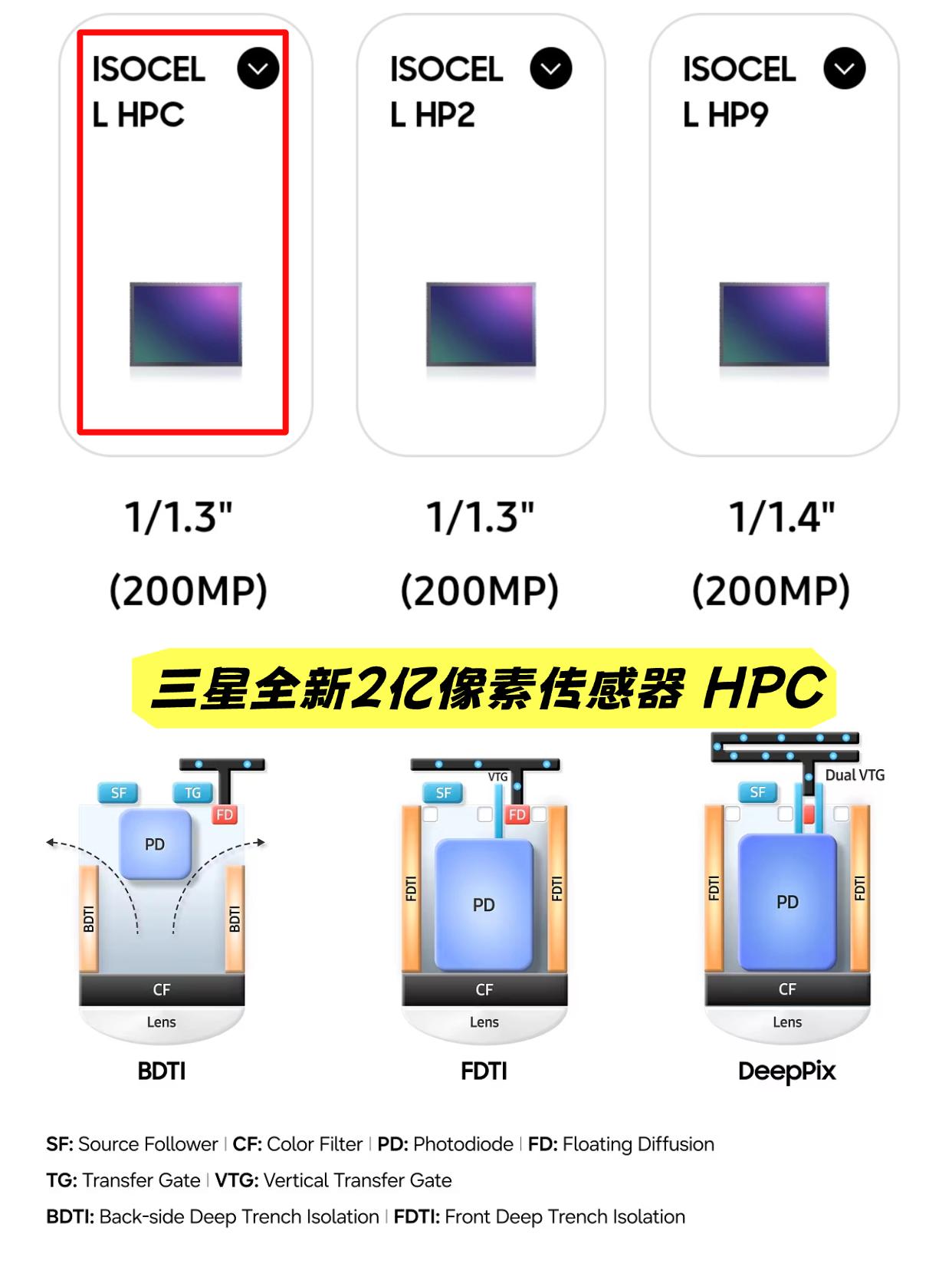 三星发布新一代2亿像素手机图像传感器ISOCELL HPC，不再单纯堆像素，重点