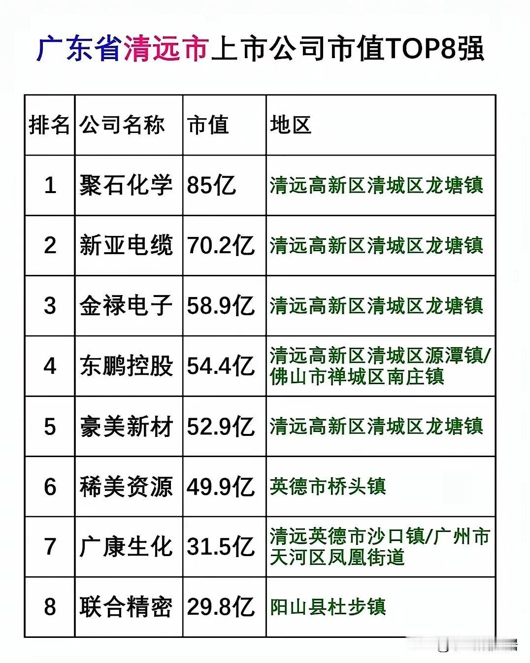 清远与肇庆八大上市公司市值大PK！
