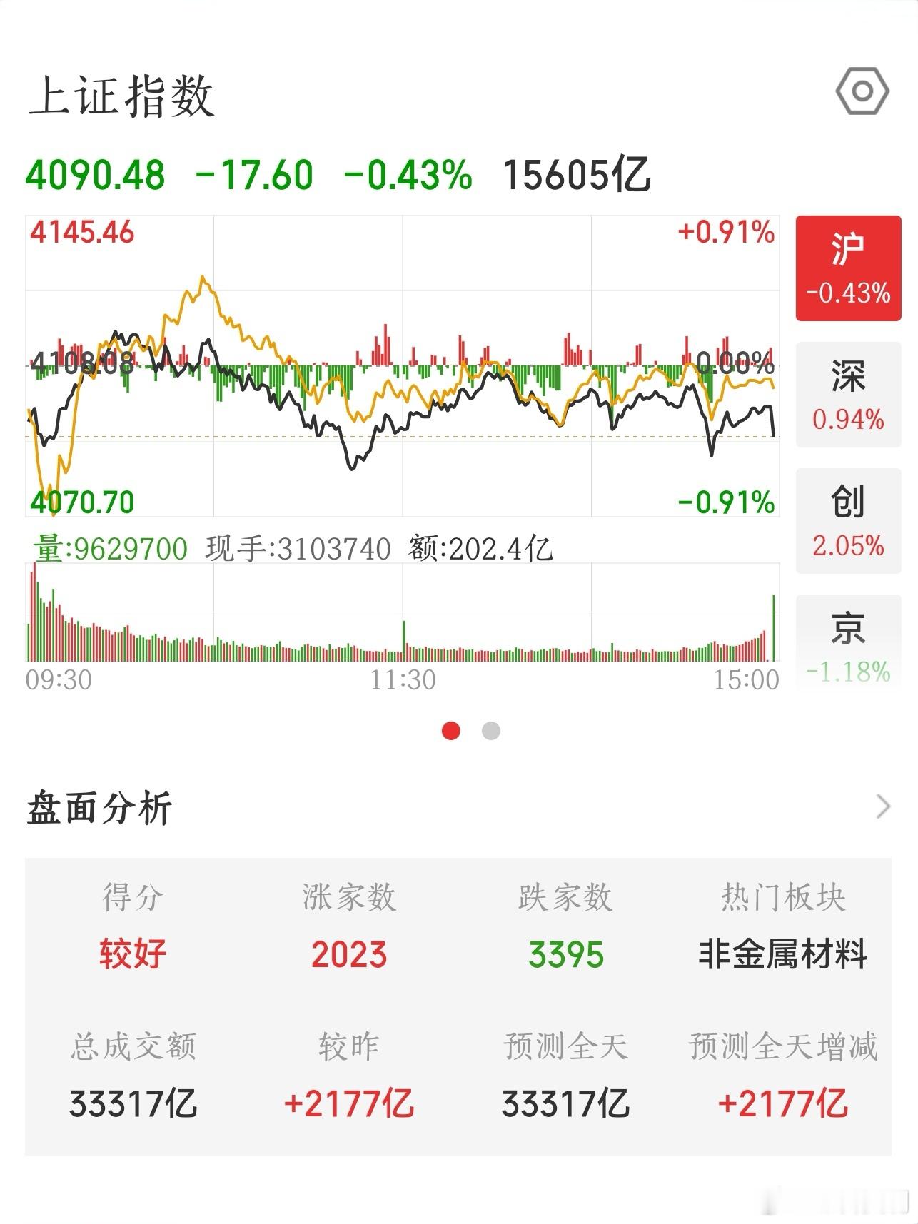 【2026.6.18】收盘：上证指数 下跌 17.60，报 4090.48，上涨